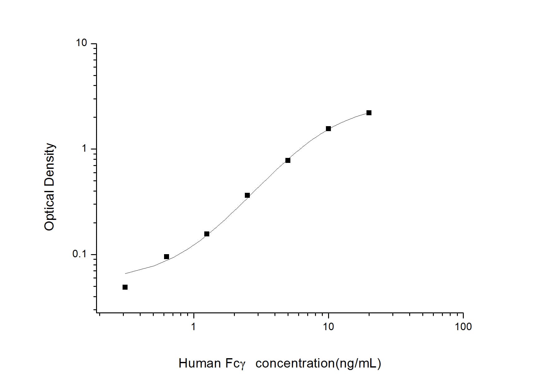 ELISA: Human IgG Fc ELISA Kit (Colorimetric) [NBP3-00380] - Standard Curve Reference