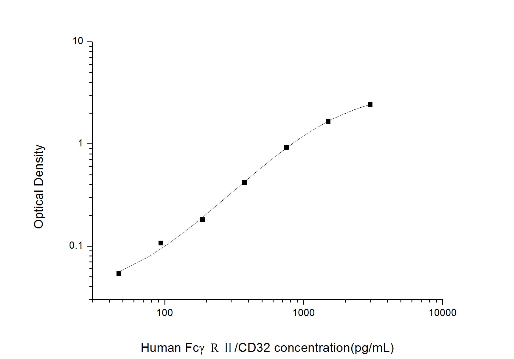 ELISA: Human Fc gamma RII/CD32 ELISA Kit (Colorimetric) [NBP3-00382] - Standard Curve Reference