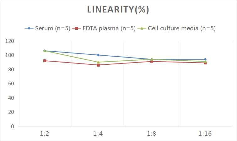 ELISA: Human GATA-3 ELISA Kit (Colorimetric) [NBP3-00388] - Samples were spiked with high concentrations of Human GATA-3 and diluted with Reference Standard & Sample Diluent to produce samples with values within the range of the assay.