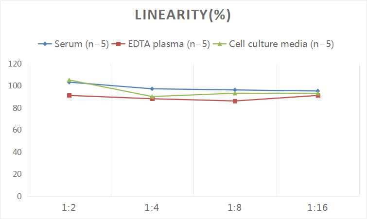 ELISA: Human GDNF ELISA Kit (Colorimetric) [NBP3-00392] - Samples were spiked with high concentrations of Human GDNF and diluted with Reference Standard & Sample Diluent to produce samples with values within the range of the assay.