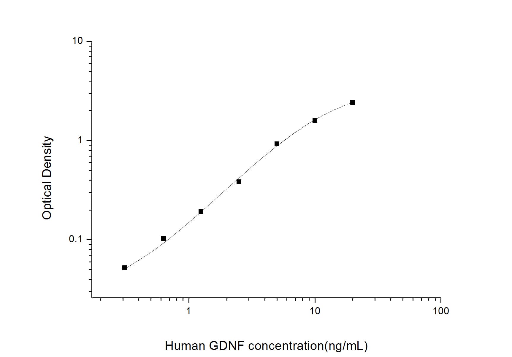 ELISA: Human GDNF ELISA Kit (Colorimetric) [NBP3-00392] - Standard Curve Reference