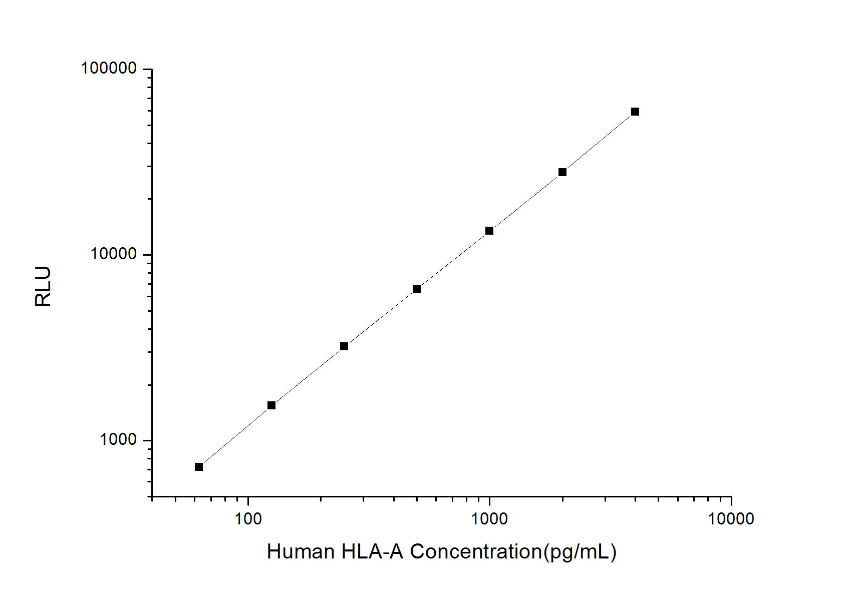 ELISA: Human HLA A ELISA Kit (Chemiluminescence) [NBP3-00394] - Standard Curve Reference