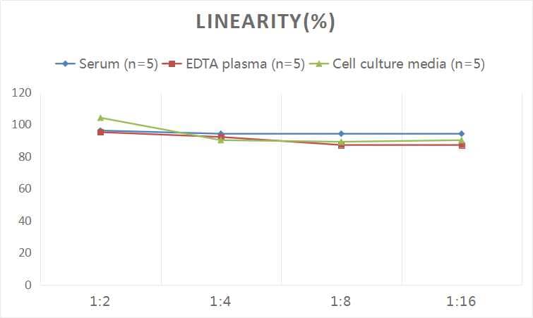 ELISA: Human HLA B ELISA Kit (Colorimetric) [NBP3-00395] - Samples were spiked with high concentrations of Human HLA B and diluted with Reference Standard & Sample Diluent to produce samples with values within the range of the assay.