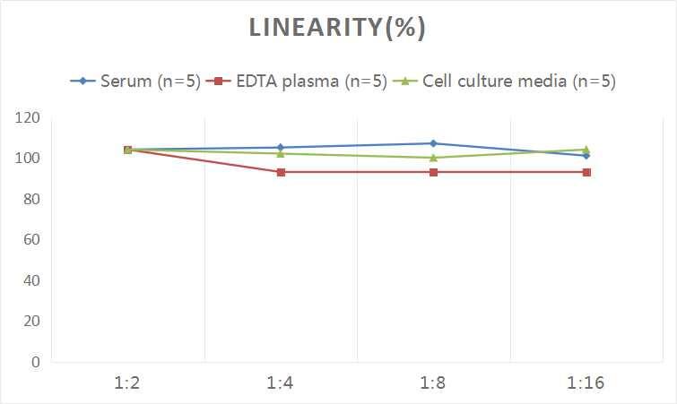 ELISA: Human IgA1 ELISA Kit (Colorimetric) [NBP3-00398] - Samples were spiked with high concentrations of Human IgA1 and diluted with Reference Standard & Sample Diluent to produce samples with values within the range of the assay.