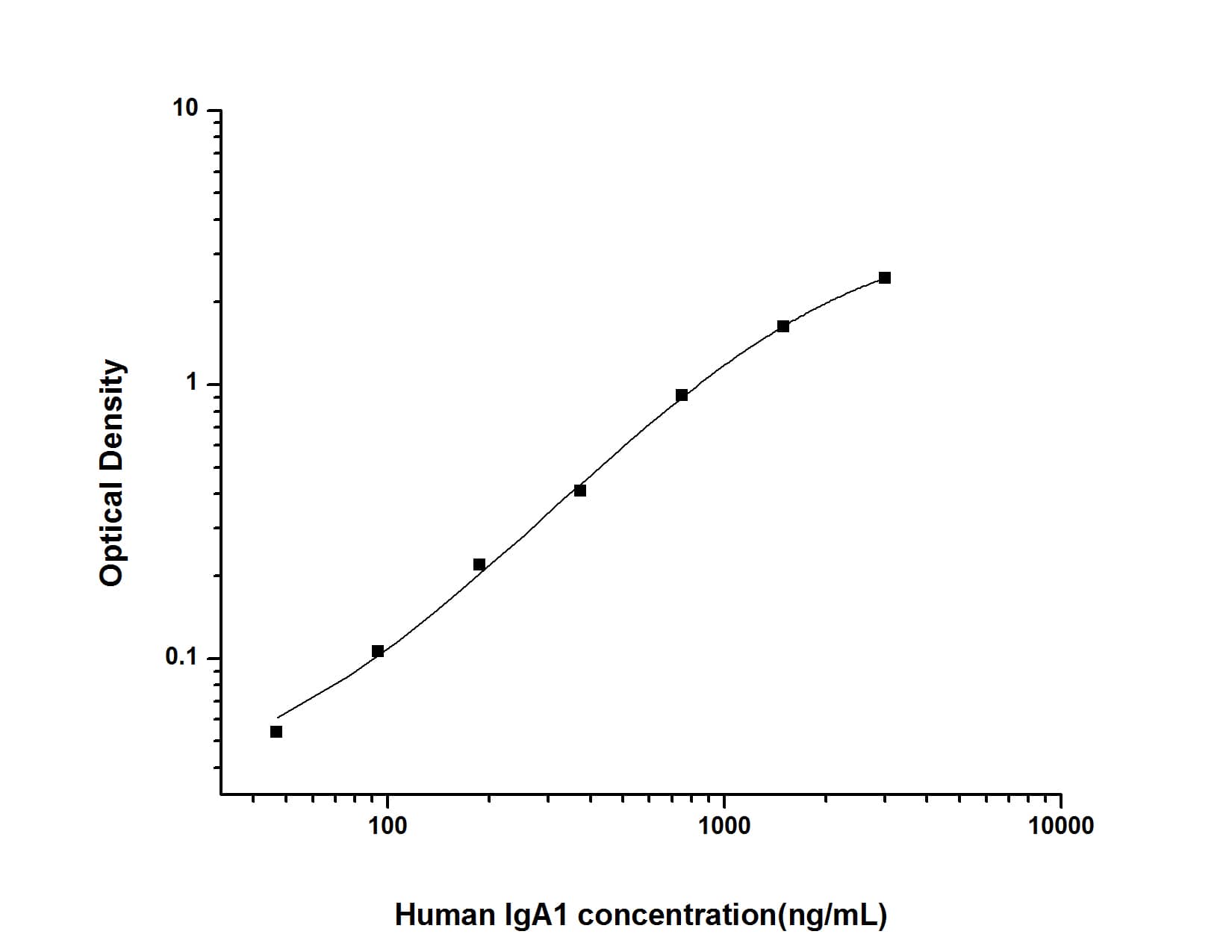 ELISA: Human IgA1 ELISA Kit (Colorimetric) [NBP3-00398] - Standard Curve Reference