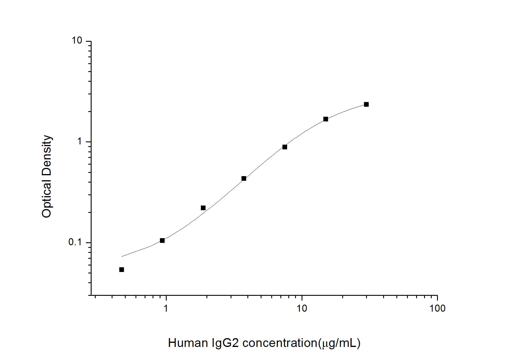 ELISA: Human IgG2 ELISA Kit (Colorimetric) [NBP3-00402] - Standard Curve Reference