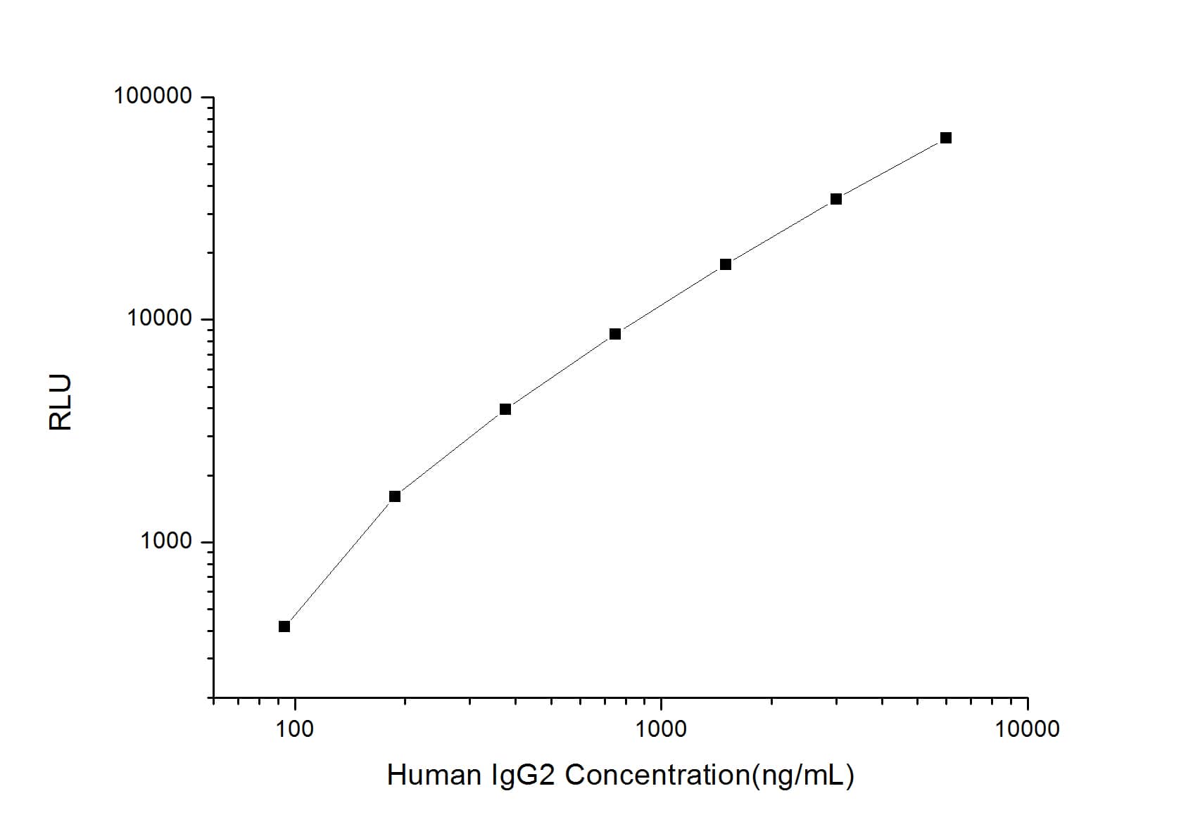 ELISA: Human IgG2 ELISA Kit (Chemiluminescence) [NBP3-00403] - Standard Curve Reference