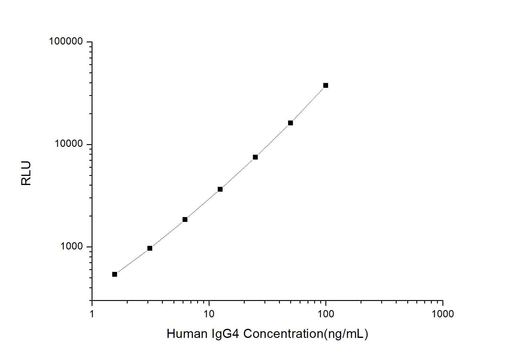 ELISA: Human IgG4 ELISA Kit (Chemiluminescence) [NBP3-00407] - Standard Curve Reference