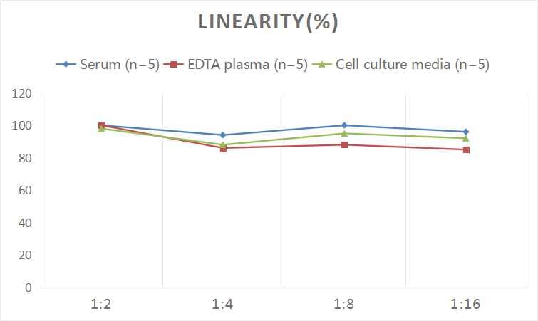 ELISA: Human LIPC ELISA Kit (Colorimetric) [NBP3-00408] - Samples were spiked with high concentrations of Human LIPC and diluted with Reference Standard & Sample Diluent to produce samples with values within the range of the assay.