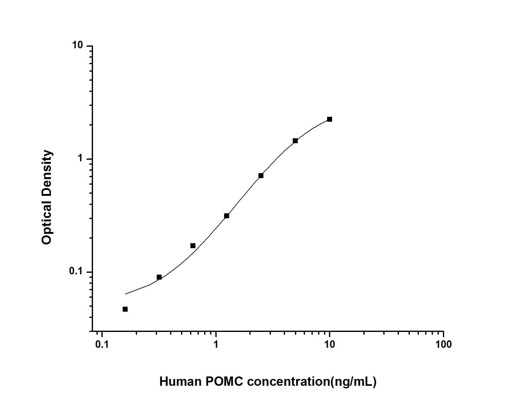 ELISA: Human POMC ELISA Kit (Colorimetric) [NBP3-00417] - Standard Curve Reference