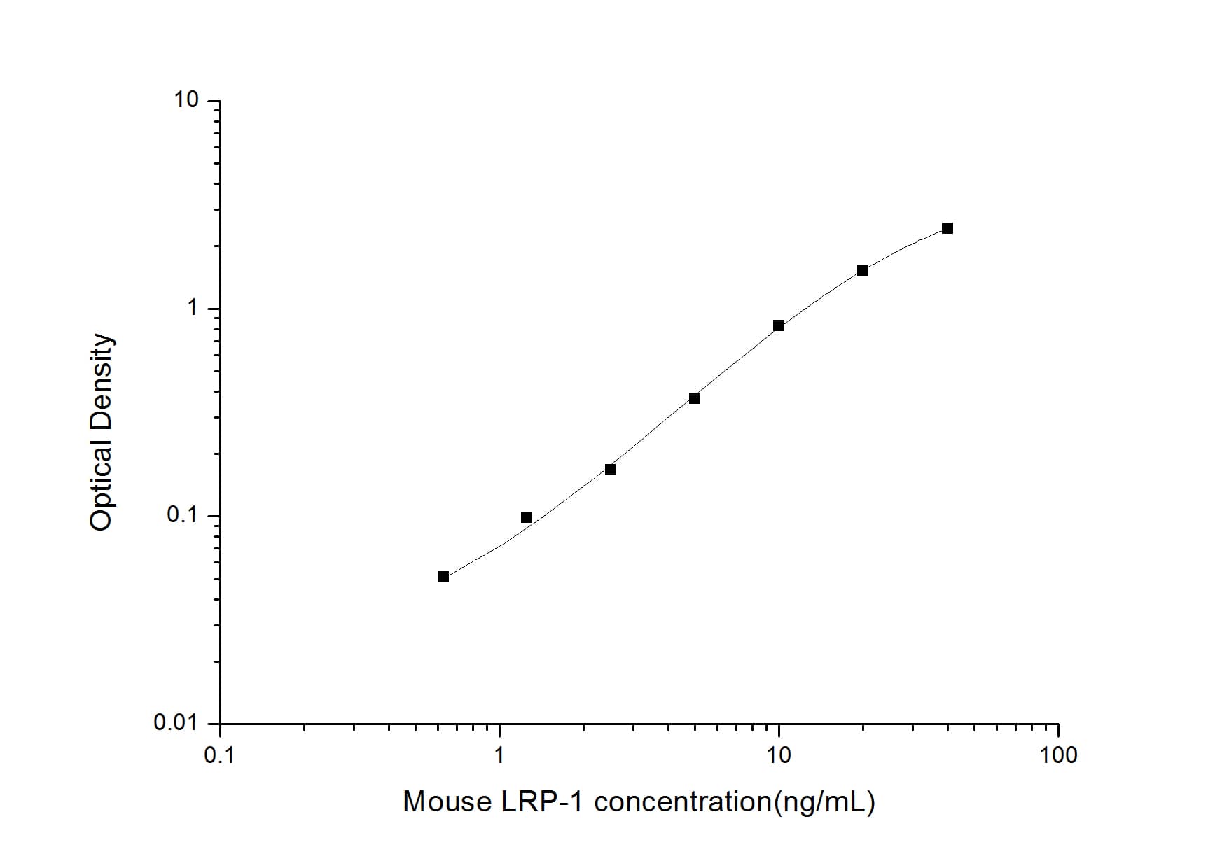 ELISA: Mouse LRP-1 ELISA Kit (Colorimetric) [NBP3-00449] - Standard Curve Reference