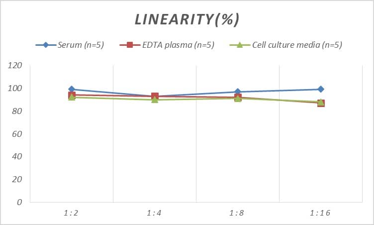 ELISA: Rat FCER1G ELISA Kit (Colorimetric) [NBP3-00464] - Samples were spiked with high concentrations of Rat FCER1G and diluted with Reference Standard & Sample Diluent to produce samples with values within the range of the assay.