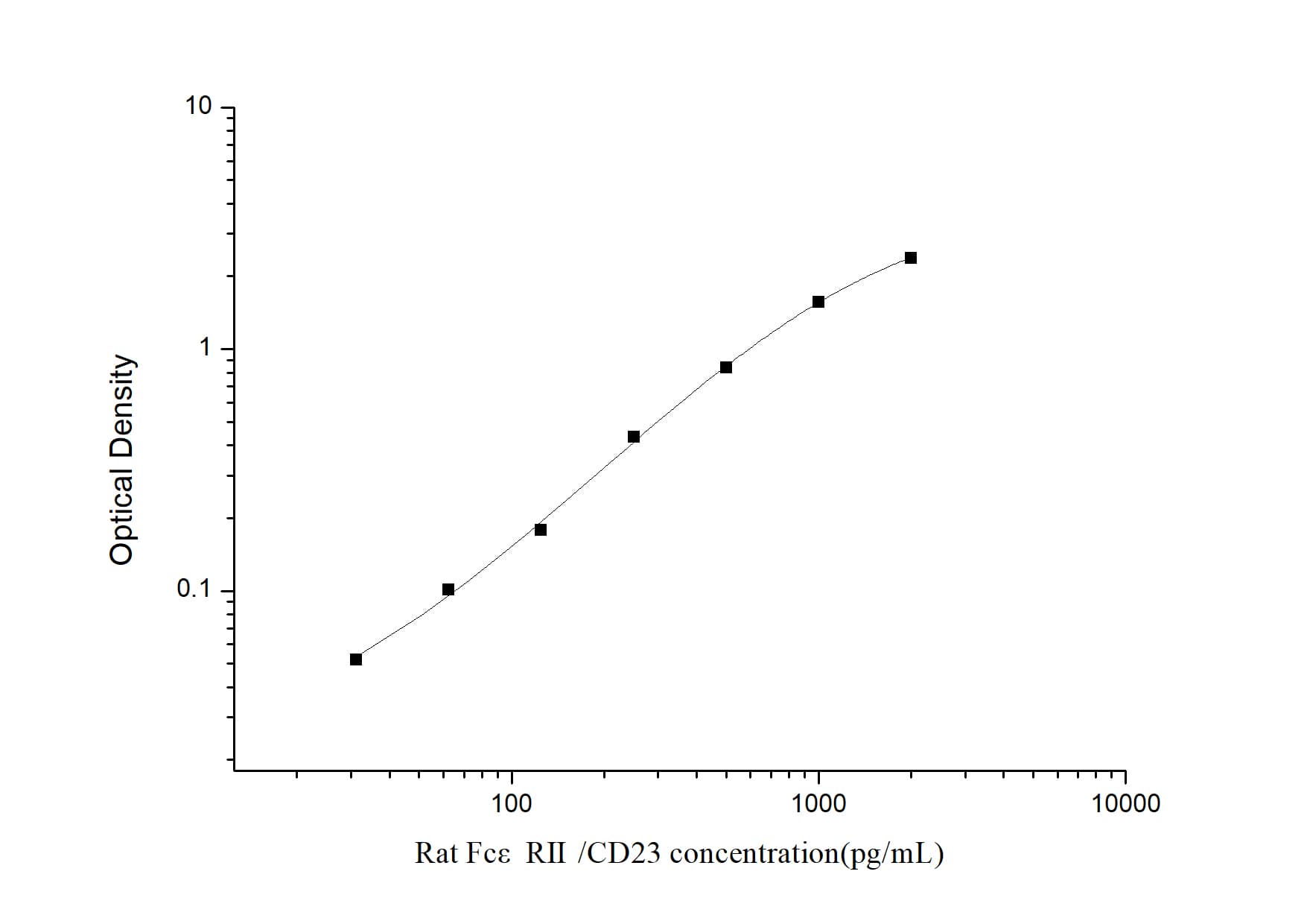 ELISA: Rat FCER1G ELISA Kit (Colorimetric) [NBP3-00464] - Standard Curve Reference