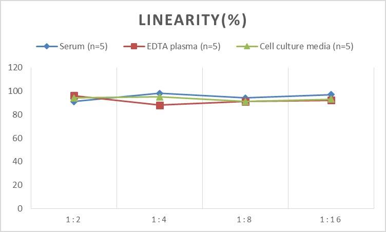 ELISA: Rat GATA-4 ELISA Kit (Colorimetric) [NBP3-00468] - Samples were spiked with high concentrations of Rat GATA-4 and diluted with Reference Standard & Sample Diluent to produce samples with values within the range of the assay.