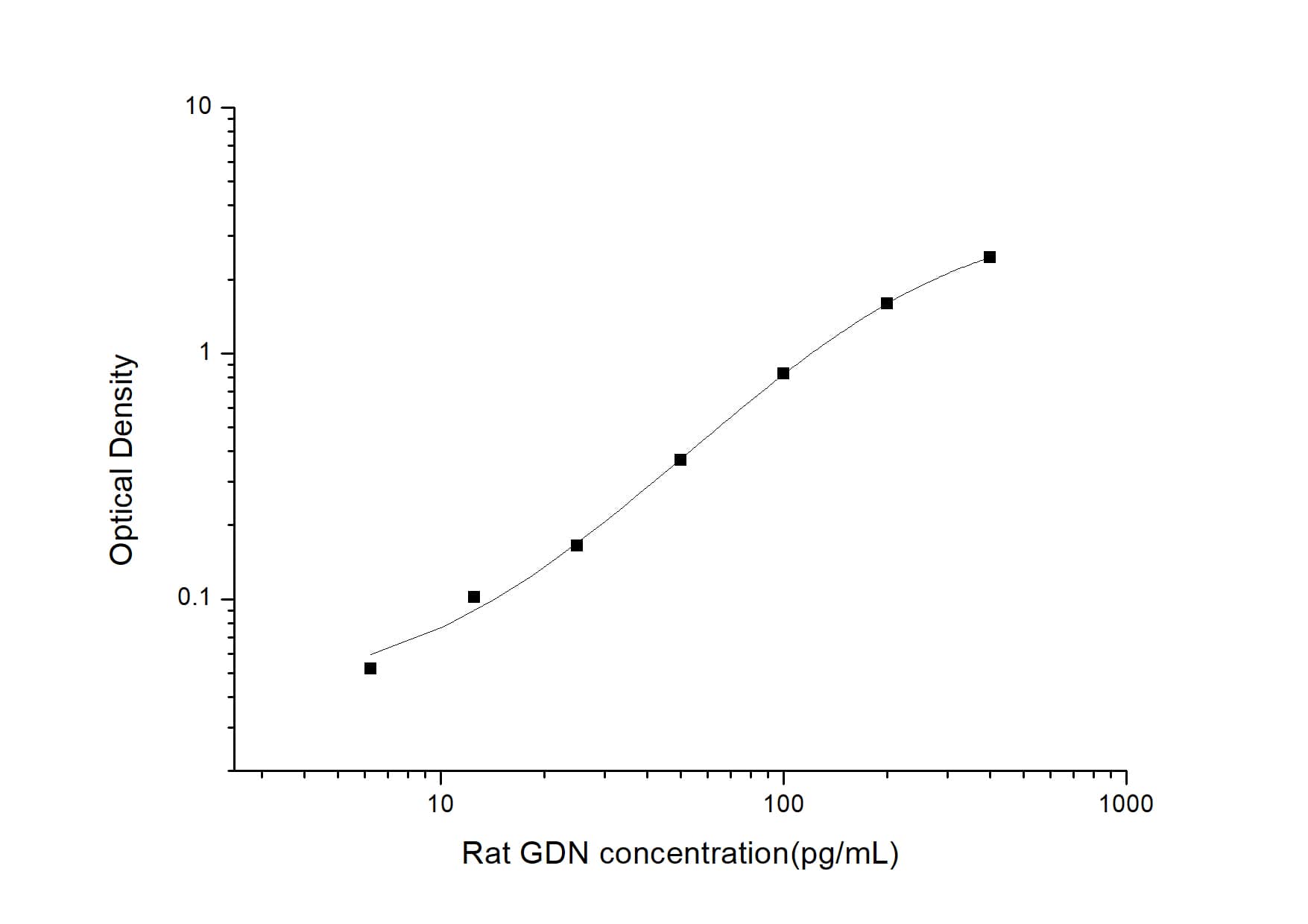 ELISA: Rat Serpin E2/PN1 ELISA Kit (Colorimetric) [NBP3-00470] - Standard Curve Reference