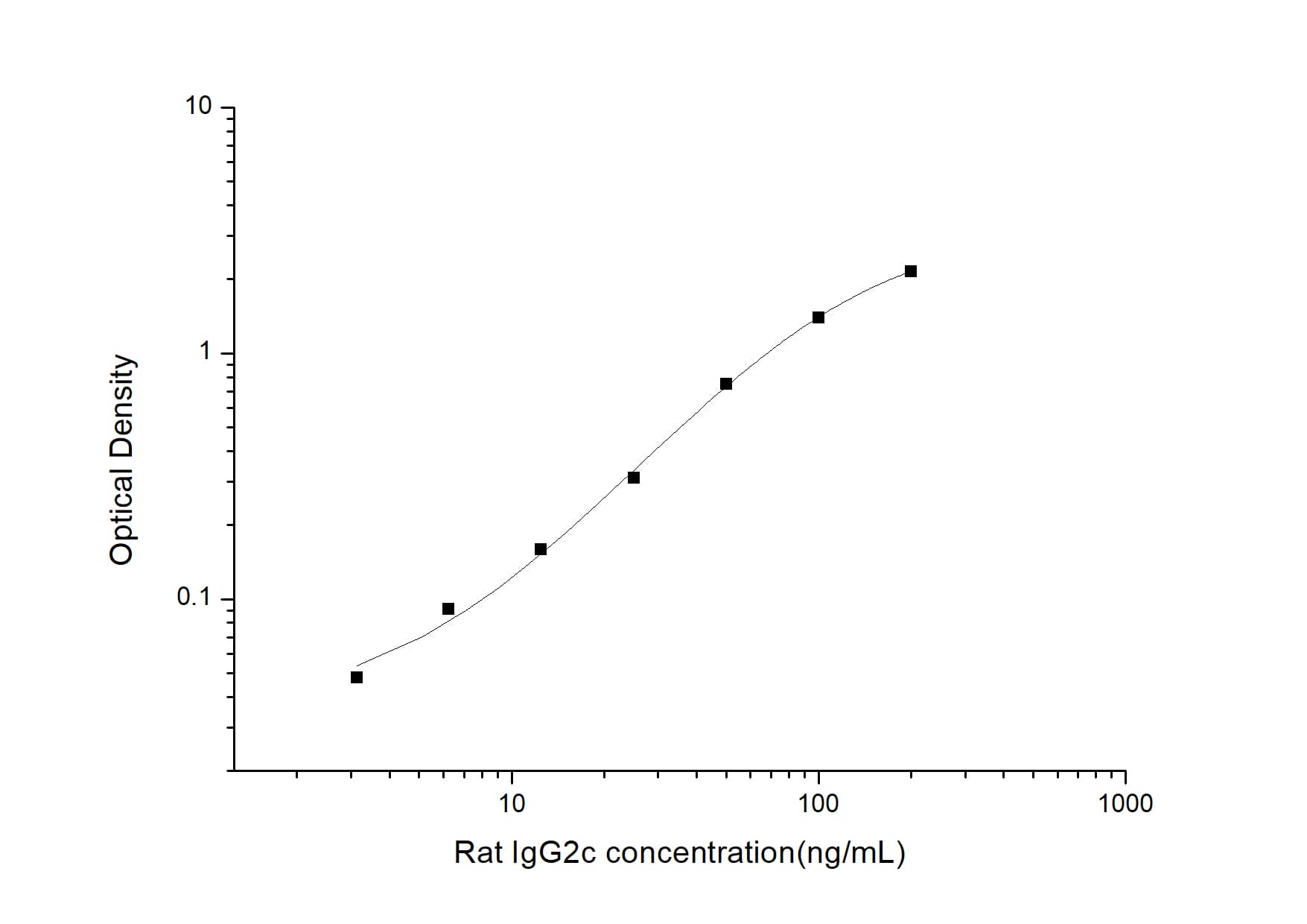 ELISA Rat IgG2c ELISA Kit (Colorimetric)