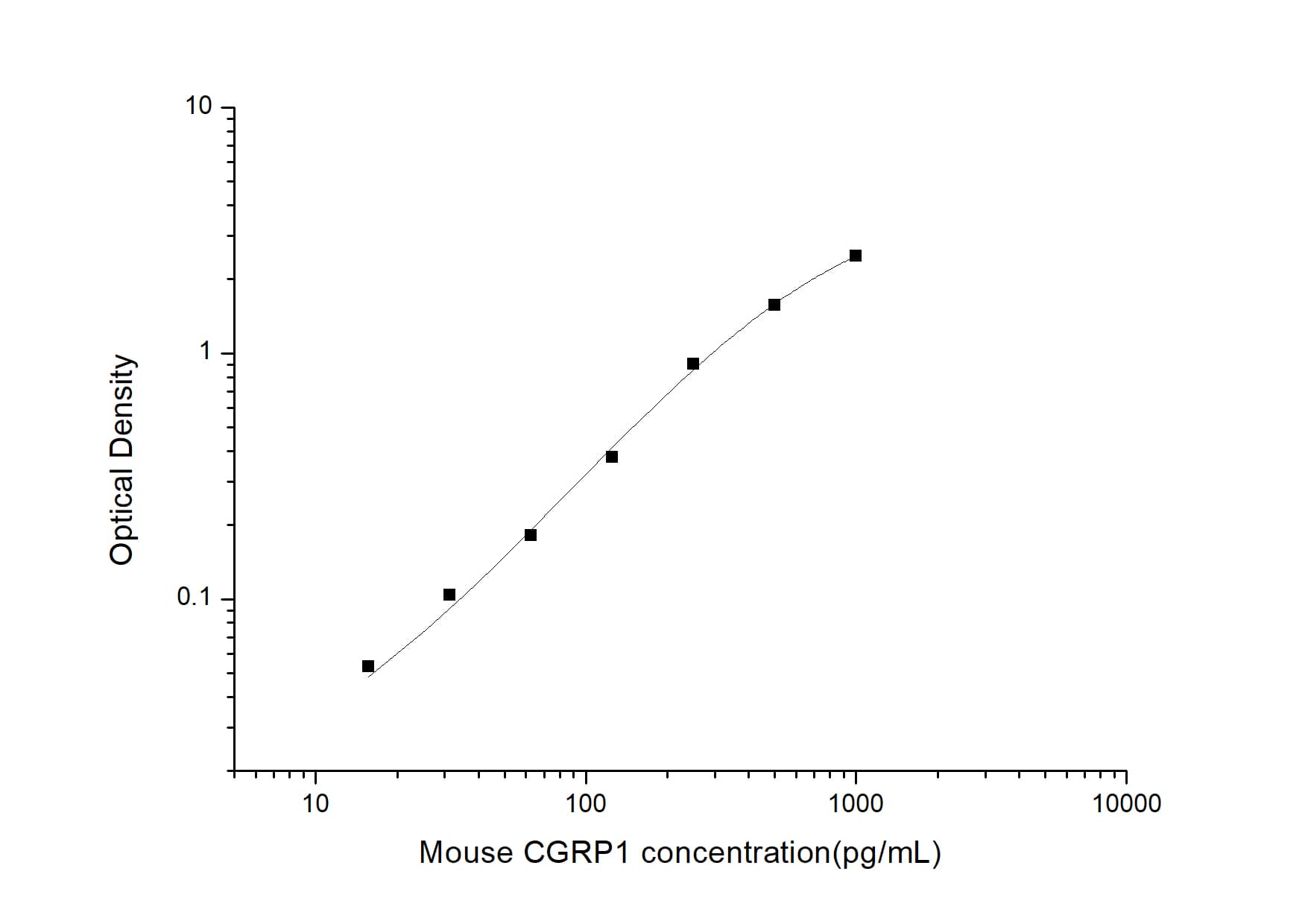ELISA: Mouse CGRP1 ELISA Kit (Colorimetric) [NBP3-00522] - Standard Curve Reference