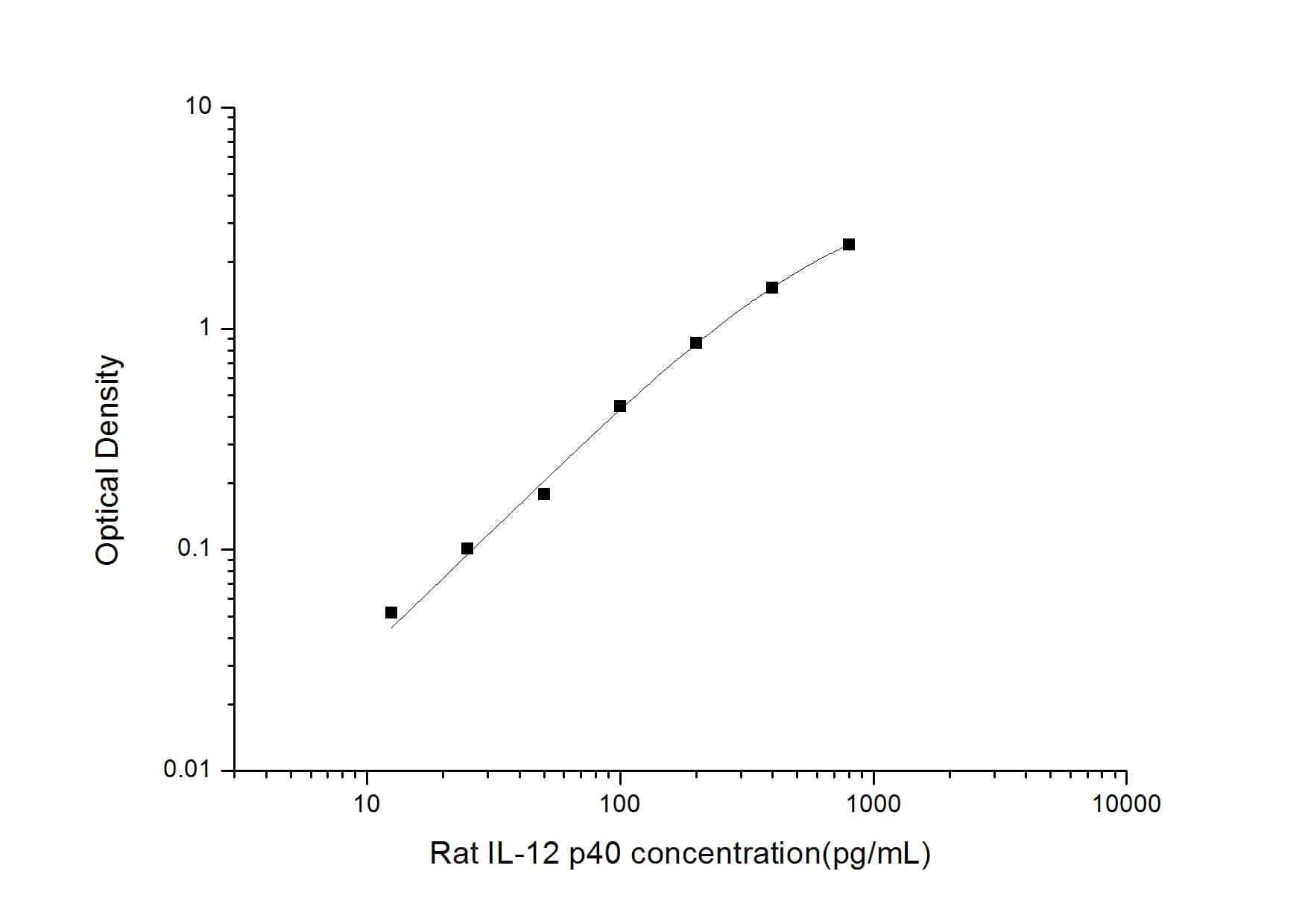 ELISA: Rat IL-12/IL-23 p40 ELISA Kit (Colorimetric) [NBP3-06741] - Standard Curve Reference