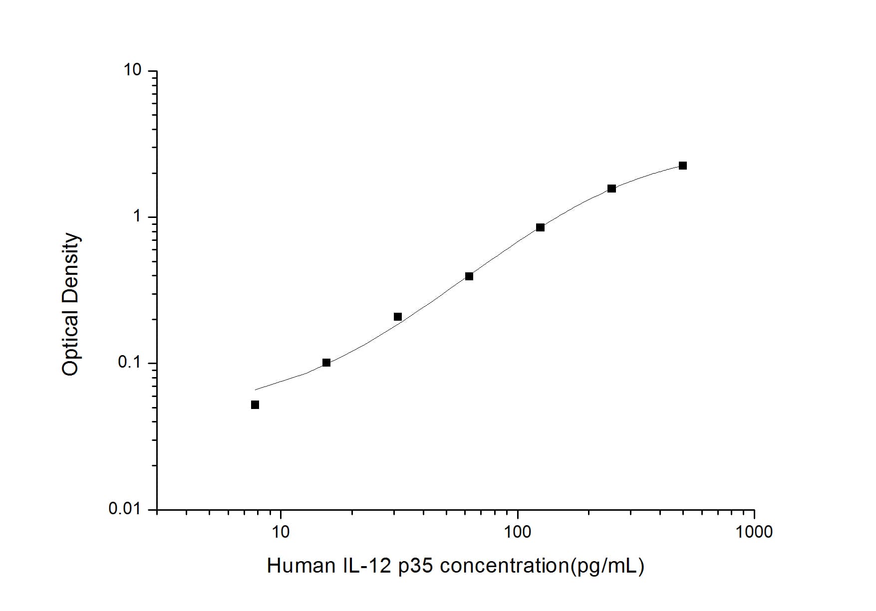 ELISA: Human IL-12/IL-35 p35 ELISA Kit (Colorimetric) [NBP3-06742] - Standard Curve Reference