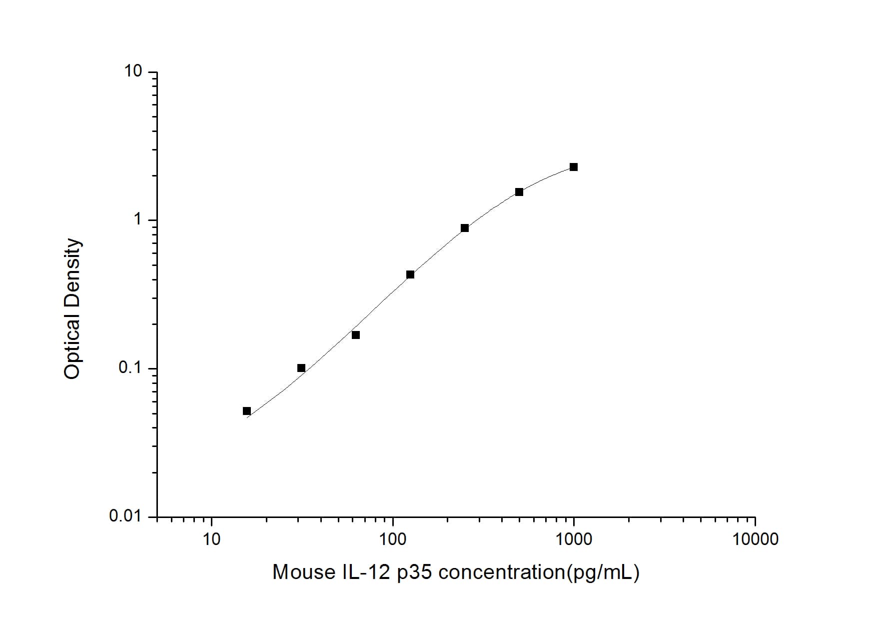 ELISA: Mouse IL-12/IL-35 p35 ELISA Kit (Colorimetric) [NBP3-06743] - Standard Curve Reference