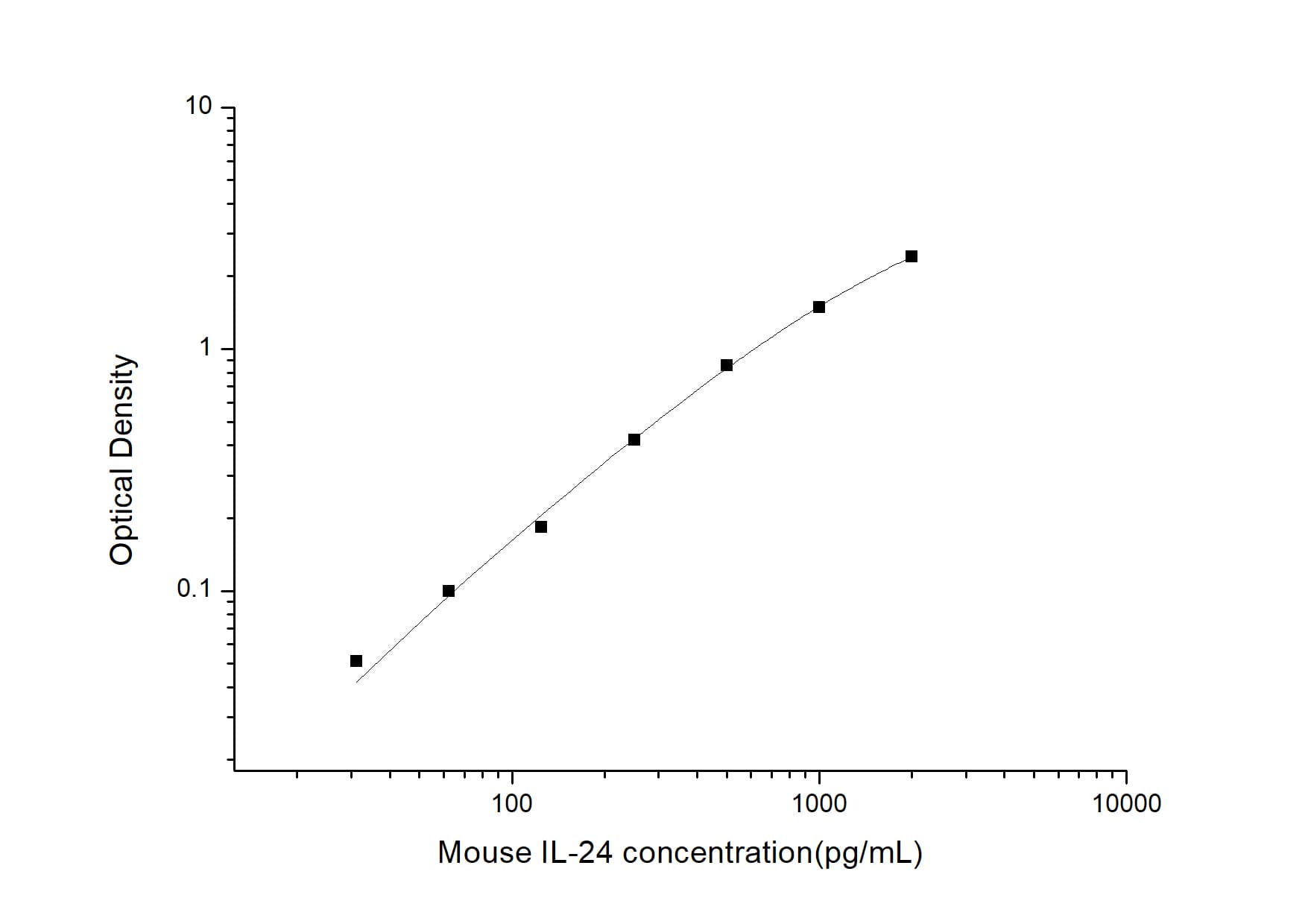 ELISA: Mouse IL-24 ELISA Kit (Colorimetric) [NBP3-06747] - Standard Curve Reference