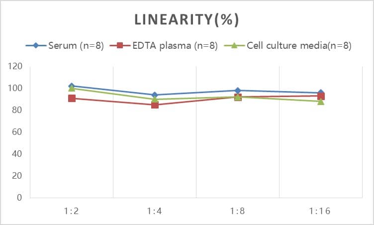 ELISA: Rabbit CXCL8/IL-8 ELISA Kit (Colorimetric) [NBP3-06757] - Samples were spiked with high concentrations of Rabbit CXCL8/IL-8 and diluted with Reference Standard & Sample Diluent to produce samples with values within the range of the assay.