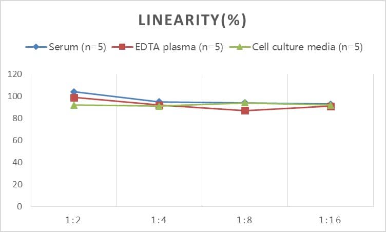 ELISA: Monkey Calcitonin ELISA Kit (Colorimetric) [NBP3-06761] - Samples were spiked with high concentrations of Monkey Calcitonin and diluted with Reference Standard & Sample Diluent to produce samples with values within the range of the assay.