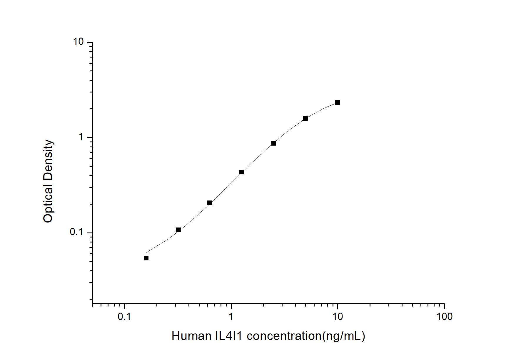 ELISA Human IL-4I1 ELISA Kit (Colorimetric)