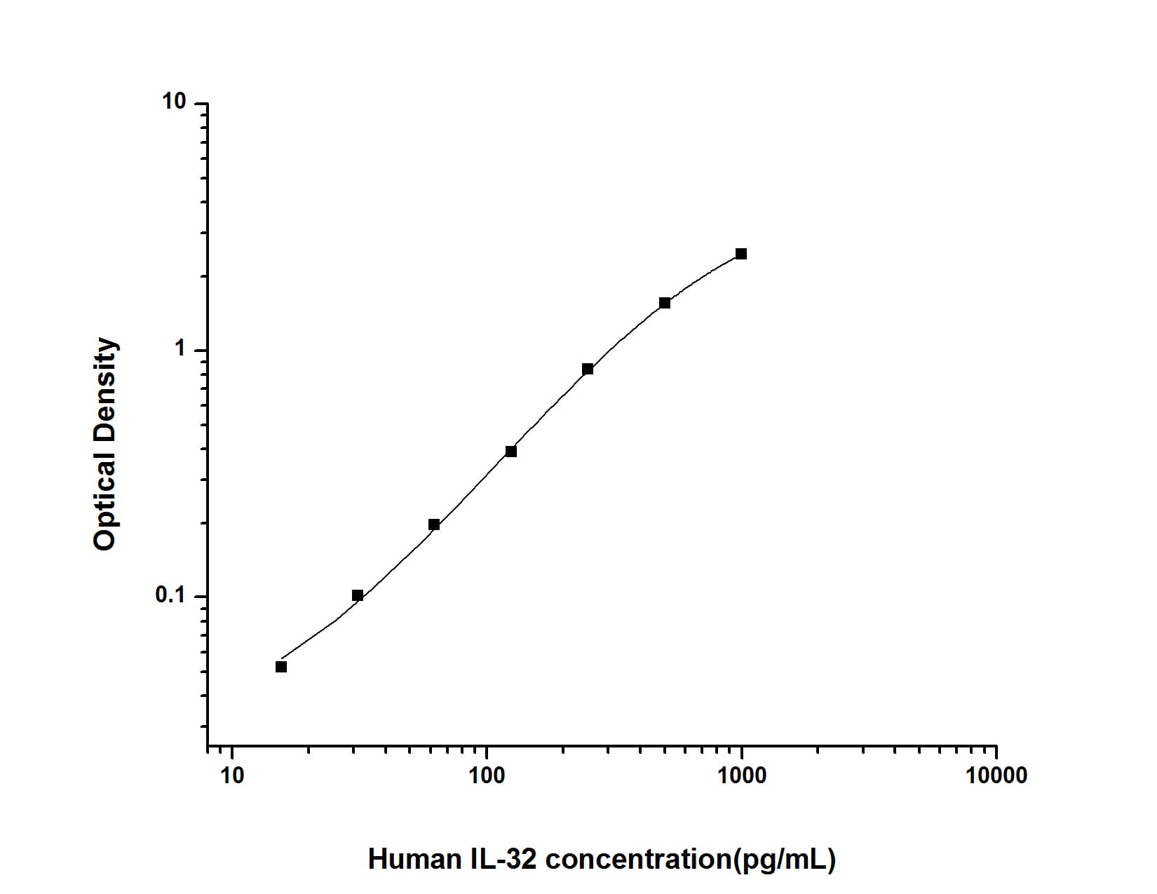 ELISA: Human IL-32 ELISA Kit (Colorimetric) [NBP3-06775] - Standard Curve Reference