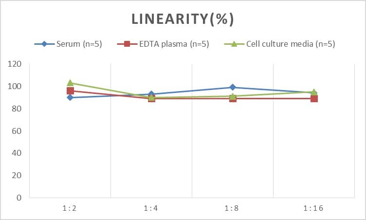 ELISA: Mouse IL-20 ELISA Kit (Colorimetric) [NBP3-06778] - Samples were spiked with high concentrations of Mouse IL-20 and diluted with Reference Standard & Sample Diluent to produce samples with values within the range of the assay.