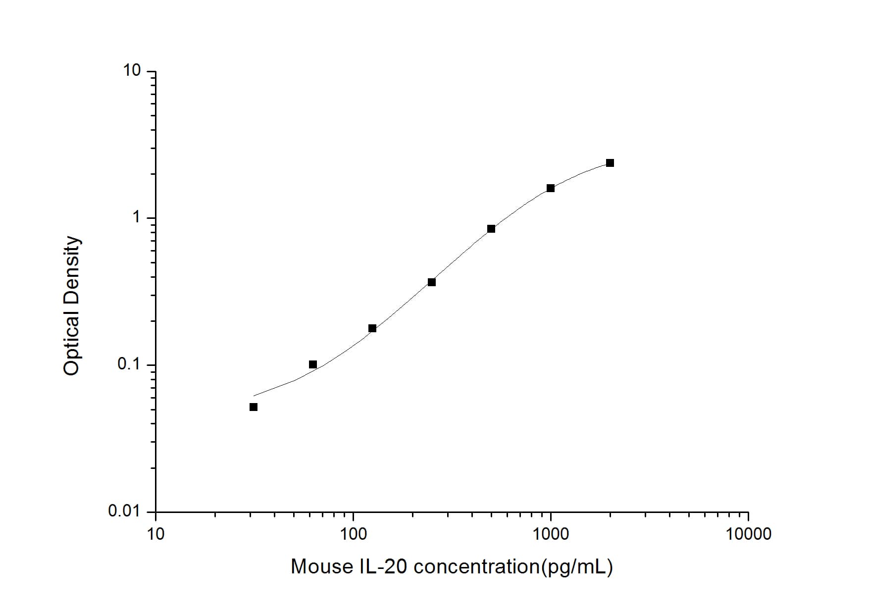 ELISA: Mouse IL-20 ELISA Kit (Colorimetric) [NBP3-06778] - Standard Curve Reference