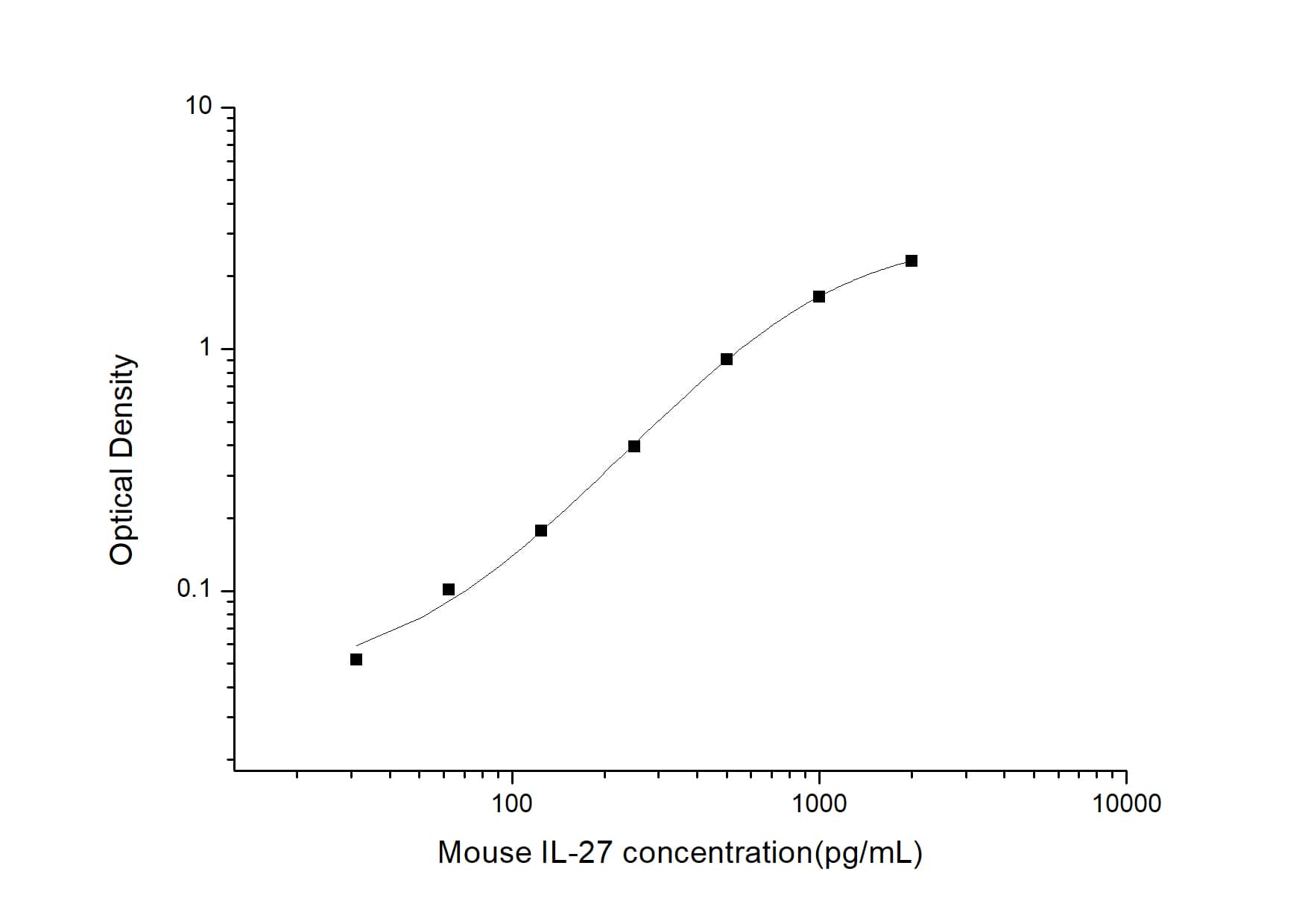 ELISA: Mouse IL-27 ELISA Kit (Colorimetric) [NBP3-06785] - Standard Curve Reference