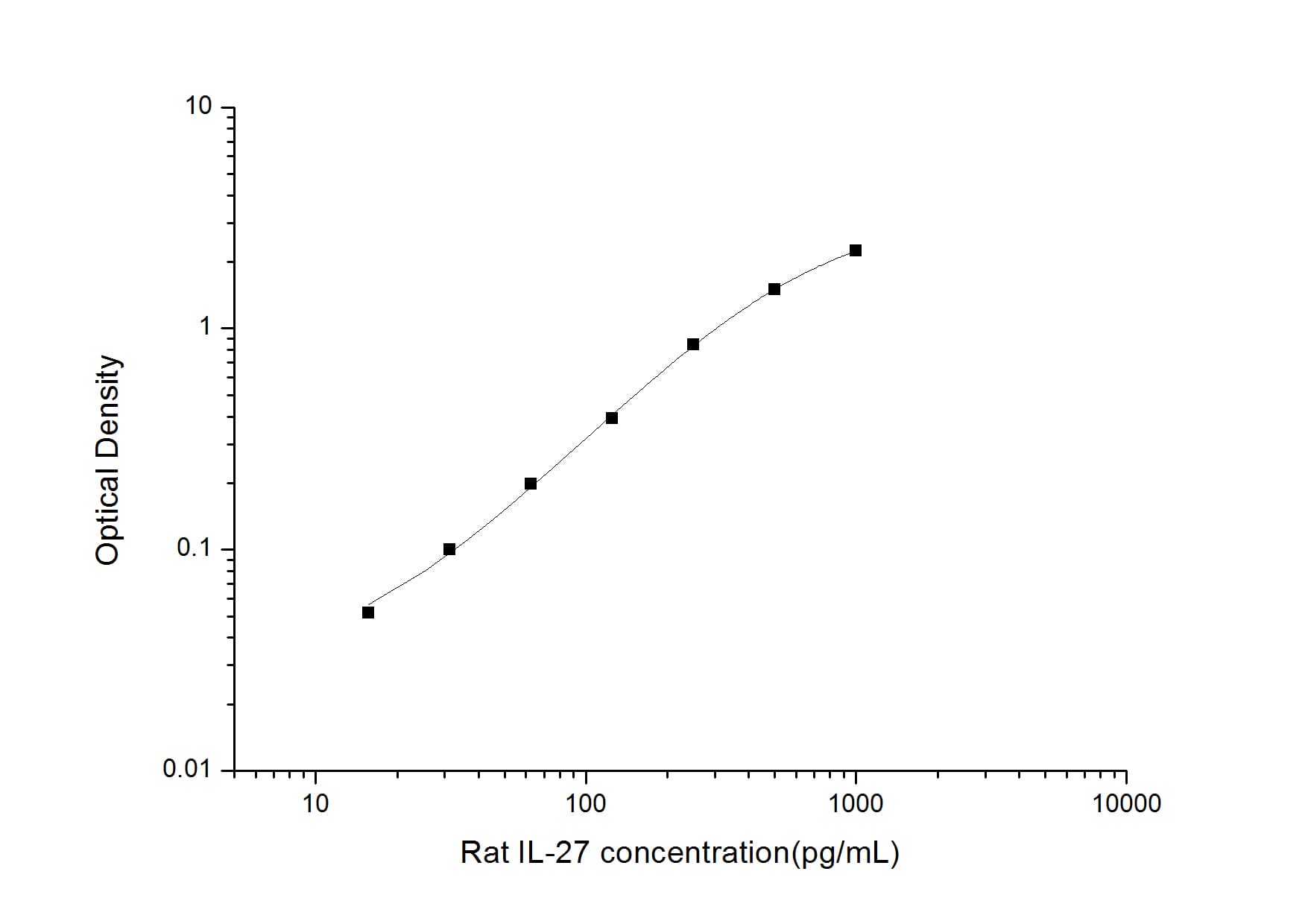 ELISA: Rat IL-27 ELISA Kit (Colorimetric) [NBP3-06786] - Standard Curve Reference