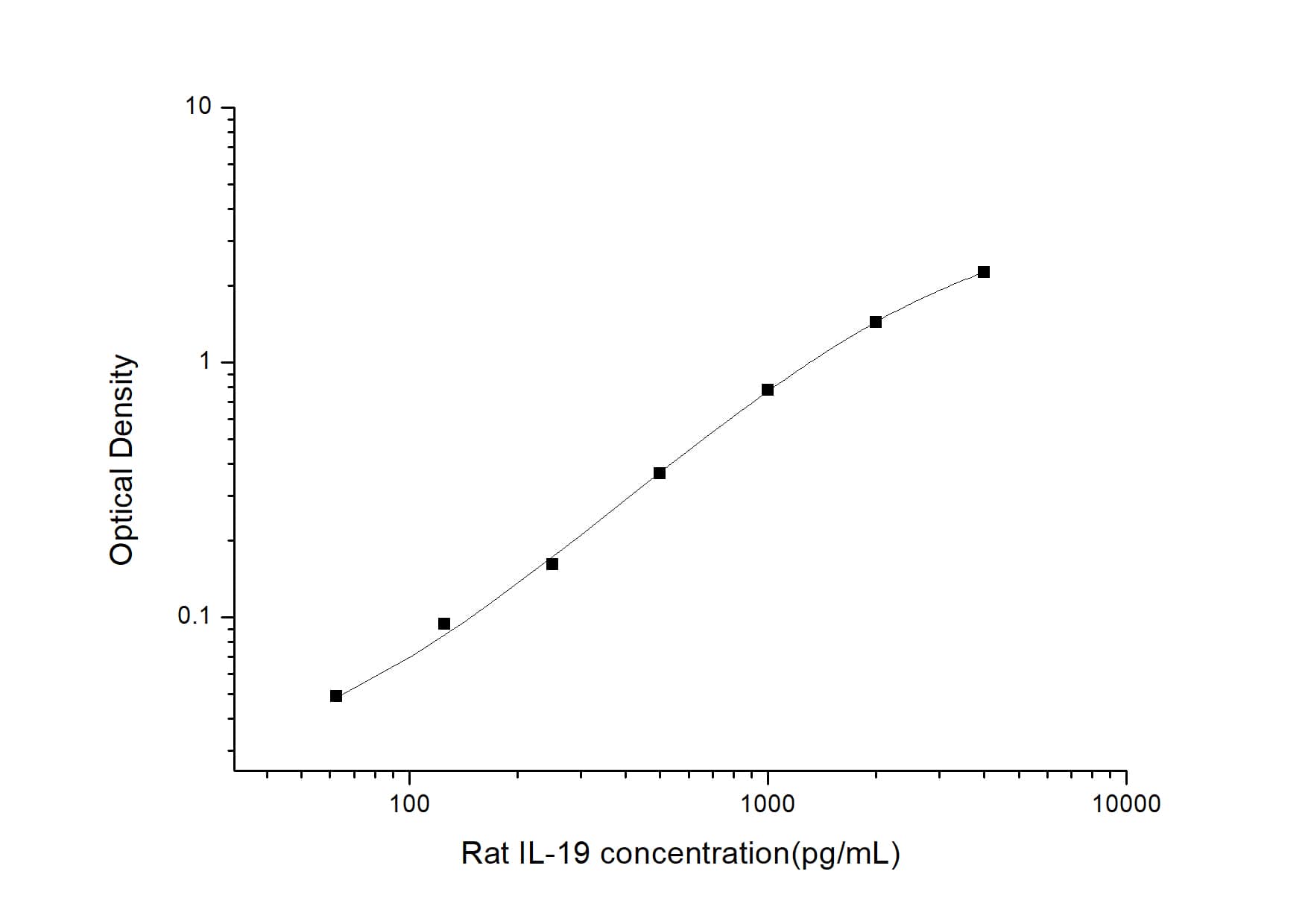 ELISA: Rat IL-19 ELISA Kit (Colorimetric) [NBP3-06801] - Standard Curve Reference