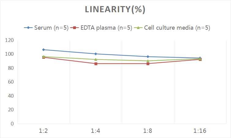 ELISA: Human IL-1 RI ELISA Kit (Colorimetric) [NBP3-06802] - Samples were spiked with high concentrations of Human IL-1 RI and diluted with Reference Standard & Sample Diluent to produce samples with values within the range of the assay.