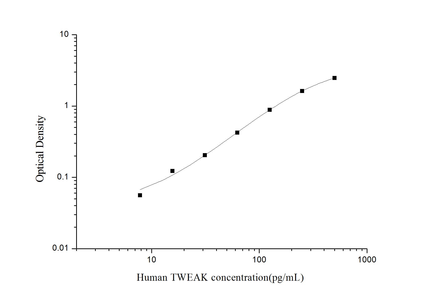 ELISA: Human TWEAK/TNFSF12 ELISA Kit (Colorimetric) [NBP3-06808] - Standard Curve Reference