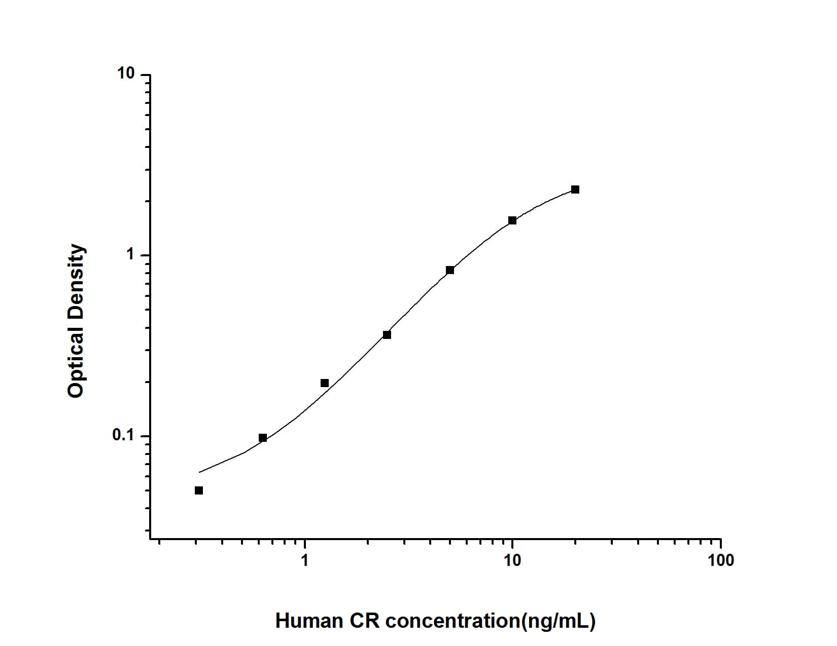 ELISA: Human Calretinin ELISA Kit (Colorimetric) [NBP3-06812] - Standard Curve Reference