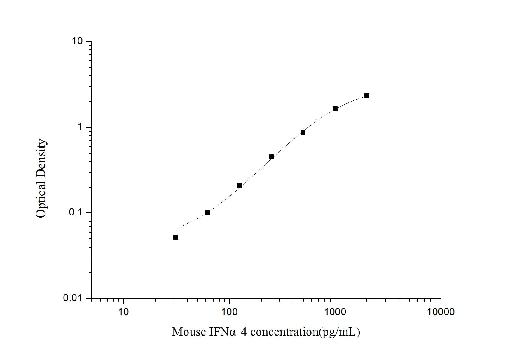 ELISA: Mouse IFN-alpha 4 ELISA Kit (Colorimetric) [NBP3-06816] - Standard Curve Reference