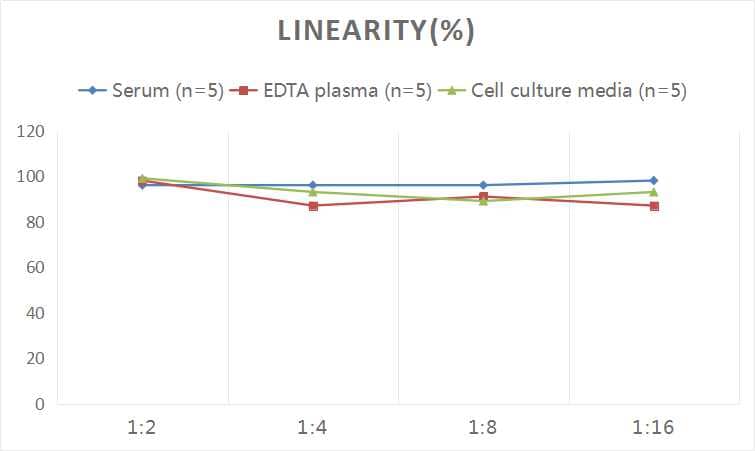 ELISA: Human Cardiotrophin-1/CT-1 ELISA Kit (Colorimetric) [NBP3-06822] - Samples were spiked with high concentrations of Human Cardiotrophin-1/CT-1 and diluted with Reference Standard & Sample Diluent to produce samples with values within the range of the assay.