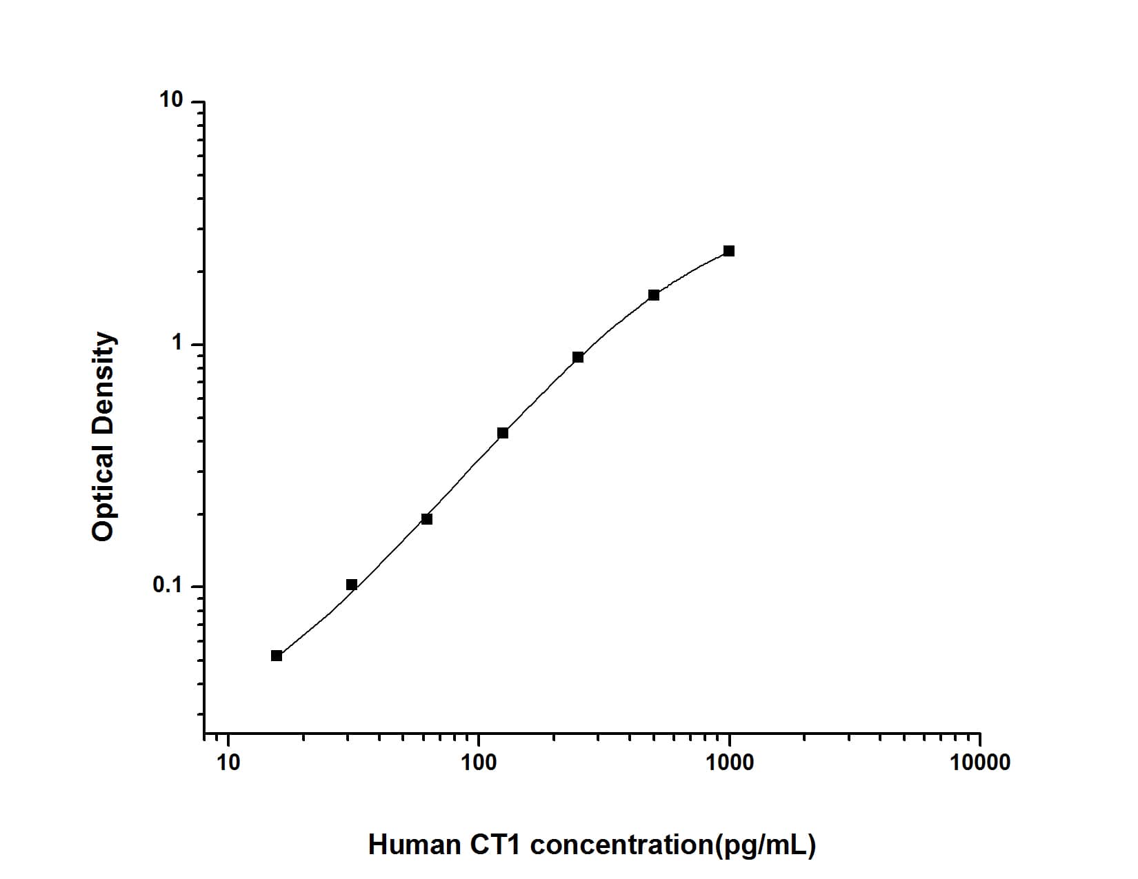 ELISA: Human Cardiotrophin-1/CT-1 ELISA Kit (Colorimetric) [NBP3-06822] - Standard Curve Reference