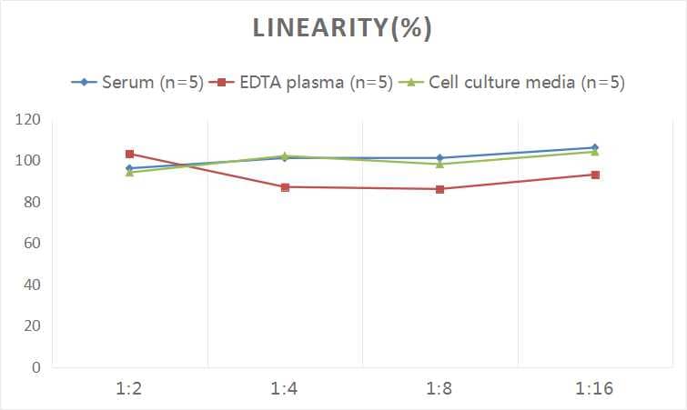 ELISA: Human MMP-11 ELISA Kit (Colorimetric) [NBP3-06887] - Samples were spiked with high concentrations of Human MMP-11 and diluted with Reference Standard & Sample Diluent to produce samples with values within the range of the assay.