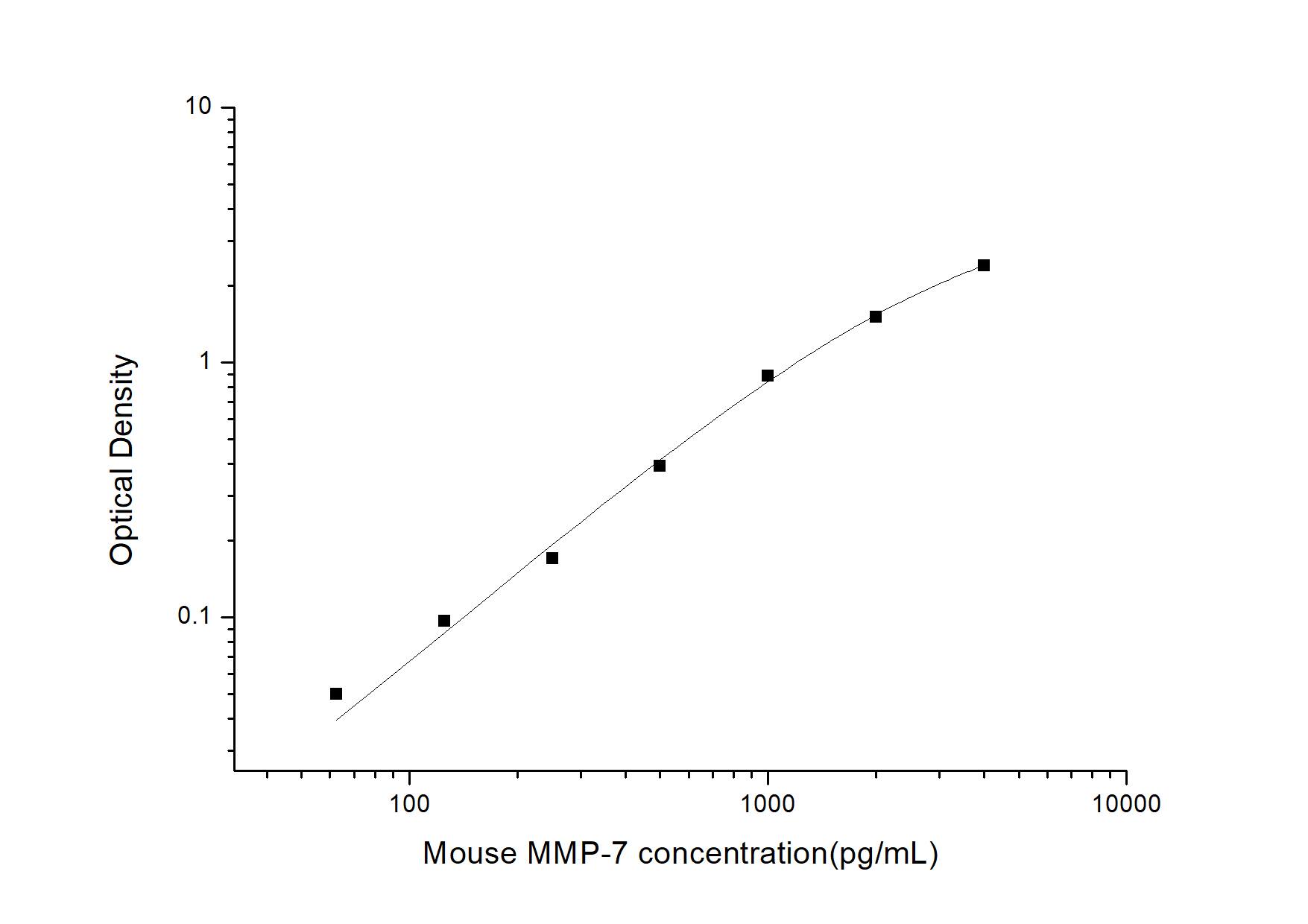 ELISA: Mouse MMP-7 ELISA Kit (Colorimetric) [NBP3-06895] - Standard Curve Reference