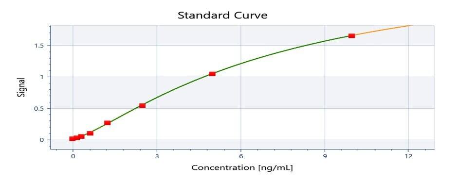 Standard Response Curve. Image from a verified customer review.