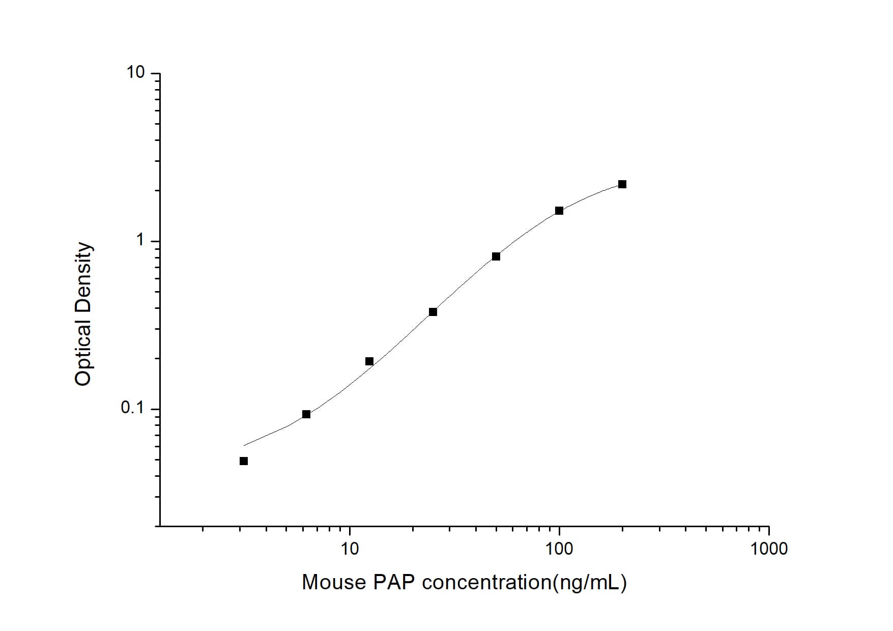ELISA: Mouse Plasmin-Antiplasmin Complex, PAP ELISA Kit (Colorimetric) [NBP3-06903] - Standard Curve Reference