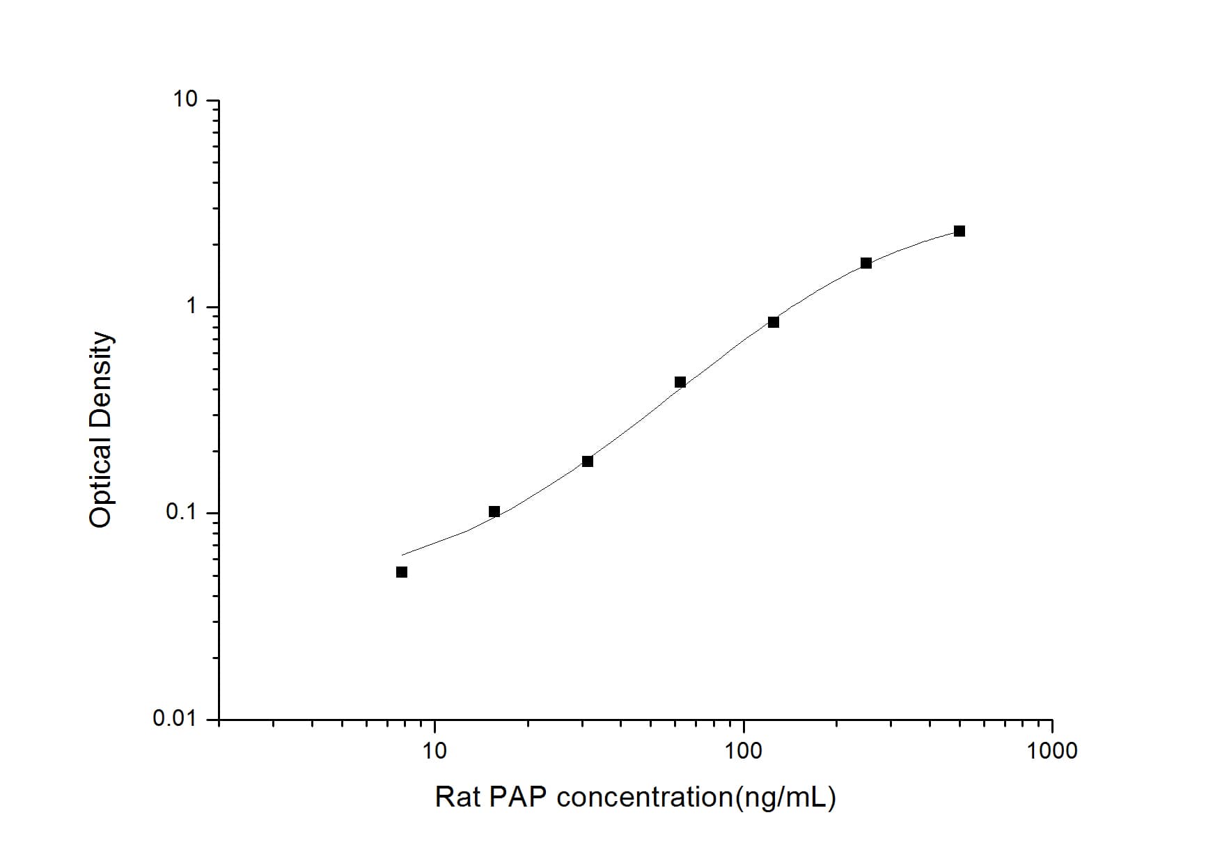 ELISA: Rat Plasmin-Antiplasmin Complex, PAP ELISA Kit (Colorimetric) [NBP3-06904] - Standard Curve Reference