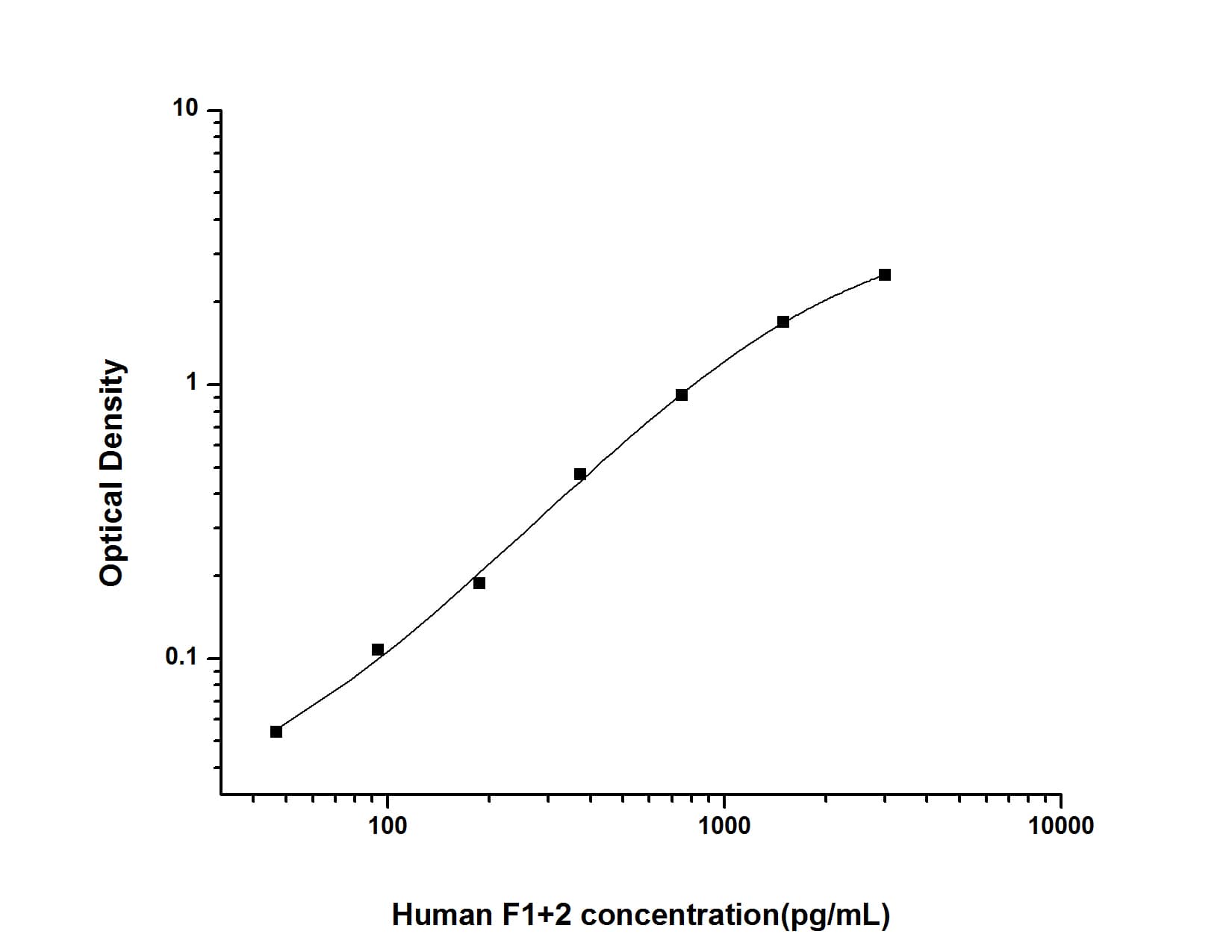 ELISA: Human Prothrombin Fragment 1+2 ELISA Kit (Colorimetric) [NBP3-06905] - Standard Curve Reference