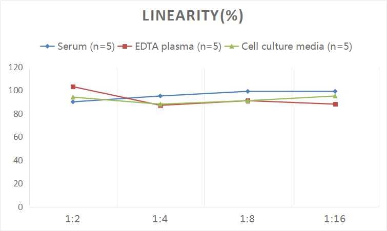 ELISA Human RNASET2 ELISA Kit (Colorimetric)