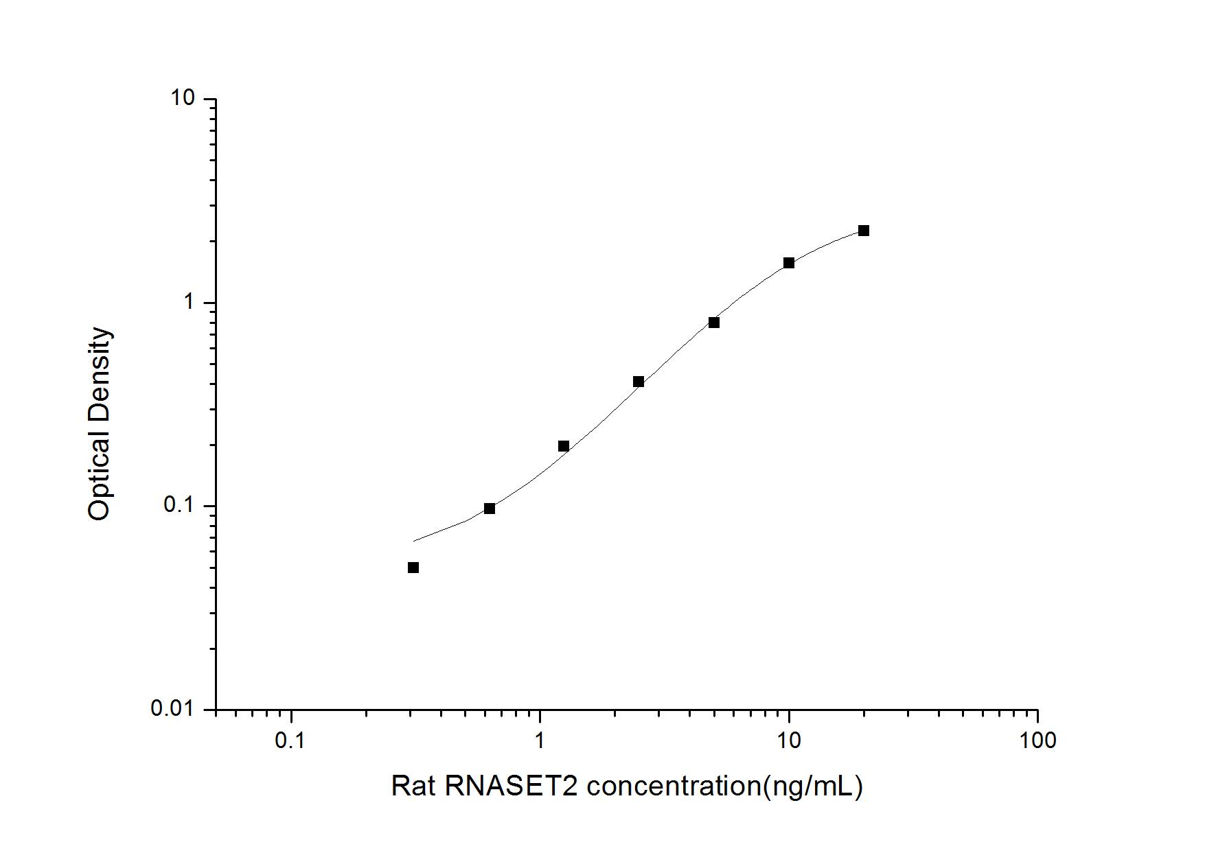 ELISA: Rat RNASET2 ELISA Kit (Colorimetric) [NBP3-06928] - Standard Curve Reference
