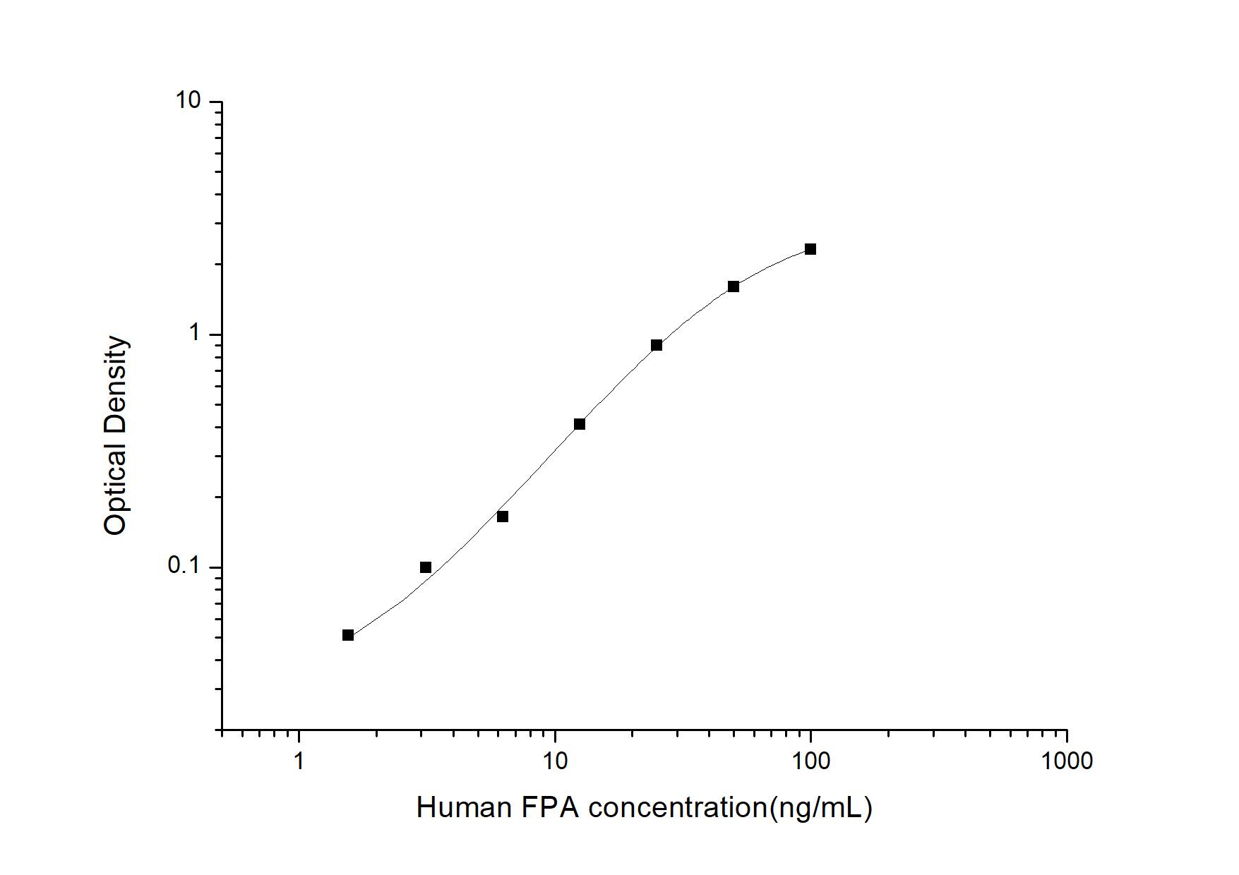 ELISA: Human Fibrinopeptide A ELISA Kit (Colorimetric) [NBP3-06929] - Standard Curve Reference