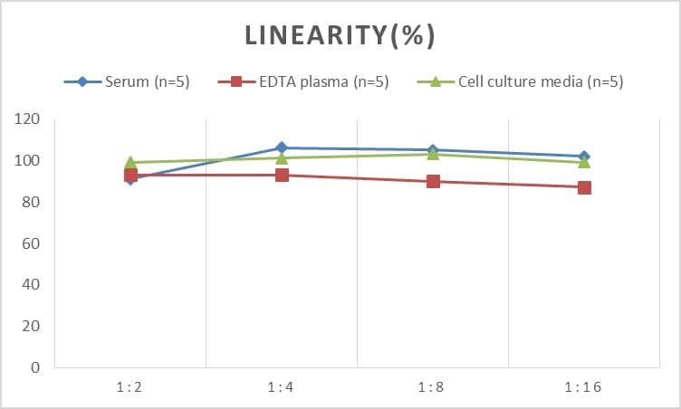 ELISA: Mouse MMP-11 ELISA Kit (Colorimetric) [NBP3-06935] - Samples were spiked with high concentrations of Mouse MMP-11 and diluted with Reference Standard & Sample Diluent to produce samples with values within the range of the assay.